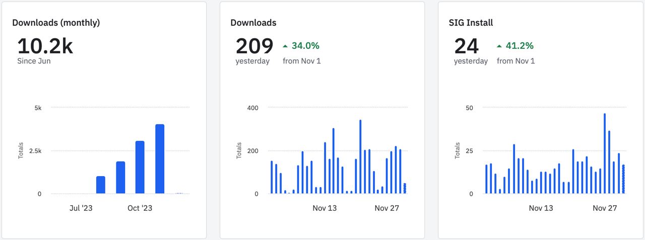 Итоги месяца: 2200 пользователей и рост подписаний на 1000 за ноябрь