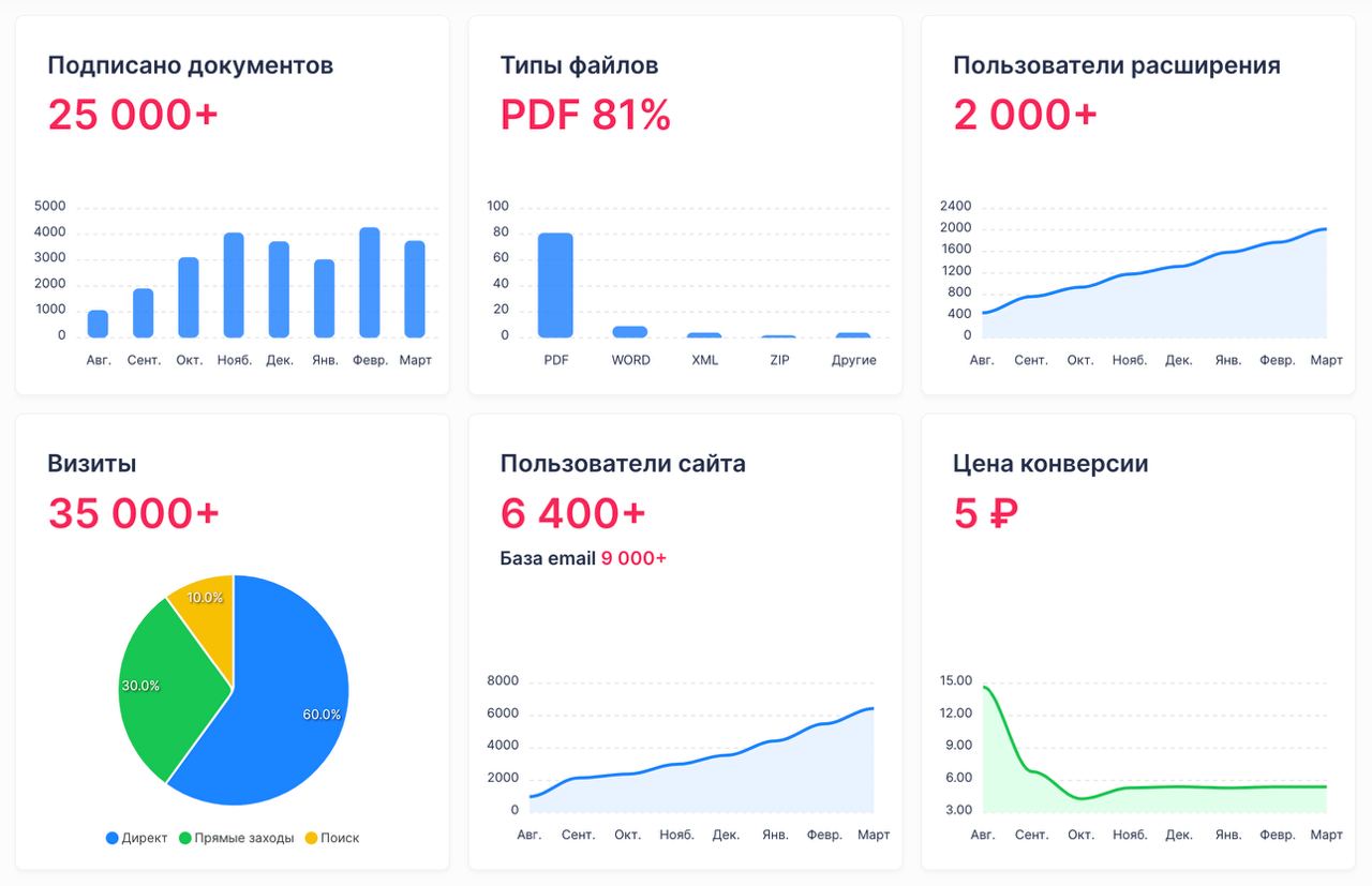Как монетизировать сервис электронной подписи документов: кейс запуска в СНГ