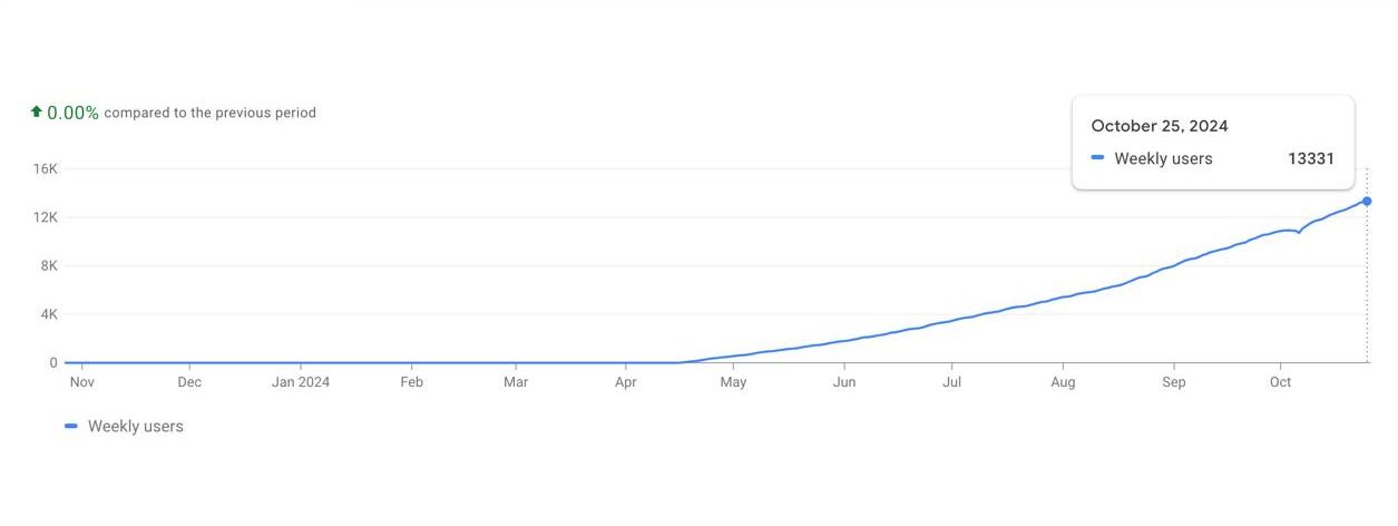 Как запустить простой микро-продукт: кейс конвертера сайта в PDF с 10 000 пользователями