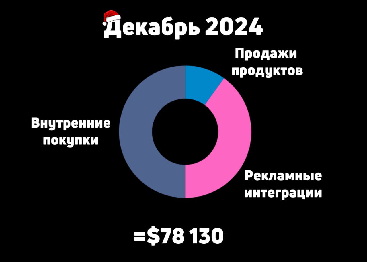 Комьюнити инди-разработчиков: $80К дохода за декабрь и 3 млн активных пользователей