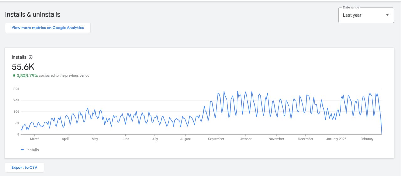Как живёт микро-продукт на дистанции года: инсталлы, сезонность и выручка