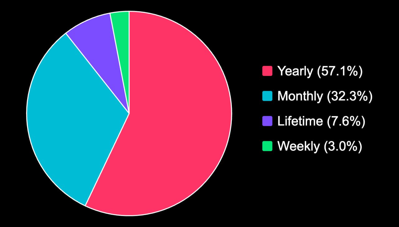 Годовые подписки в микро-продуктах: как они делают больше половины выручки
