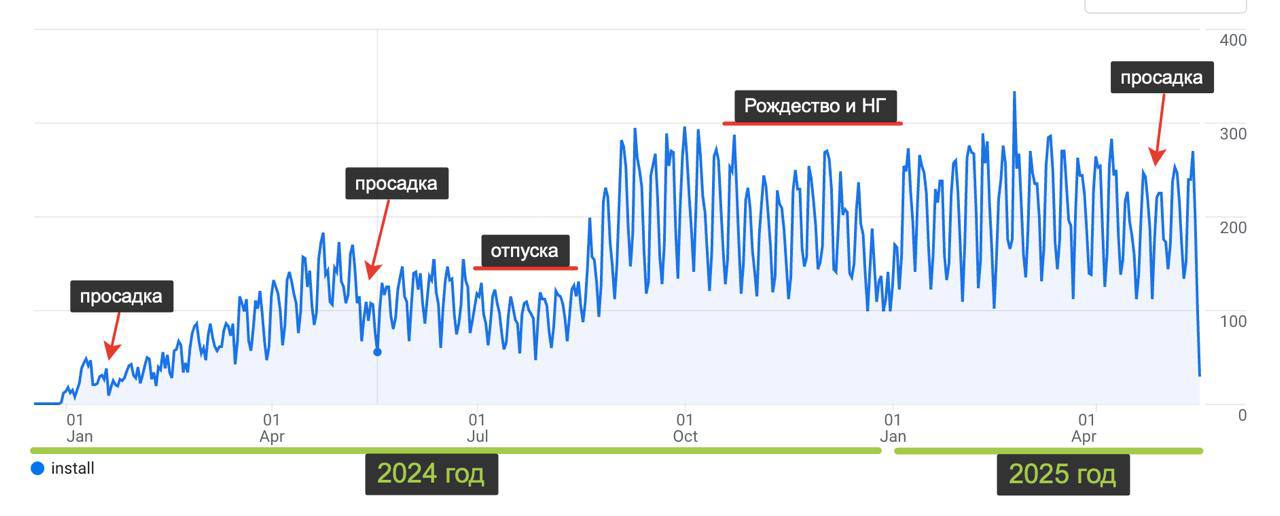 Падение установок приложения: почему просадки — это норма и что делать