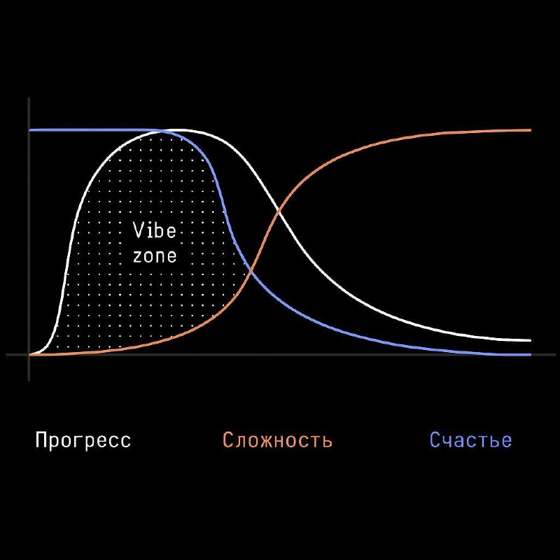 Вайбкодинг в разработке: почему AI не заменит разработчика в микро-проектах