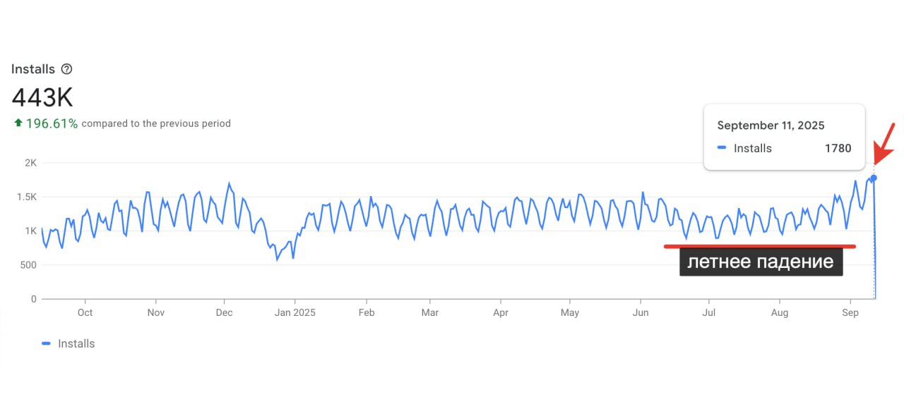 Сезонность мини-приложений: почему осень — лучшее время для запуска и роста