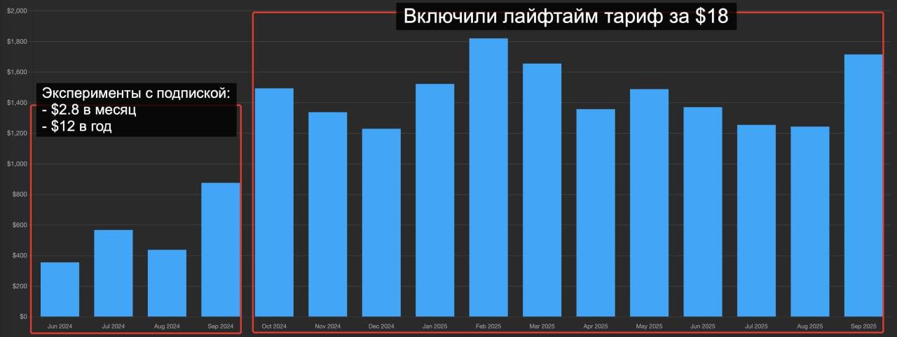 Монетизация микропродукта: как одноразовые приложения приносят $3–5К в месяц