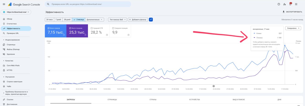 Как молодой сайт получил 7000+ переходов из Google: реальный кейс SEO-продвижения