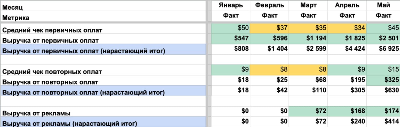 Подписочная модель: как простой сайт вышел на $3000/месяц без увеличения усилий